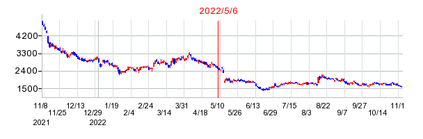 2022年5月6日 09:52前後のの株価チャート